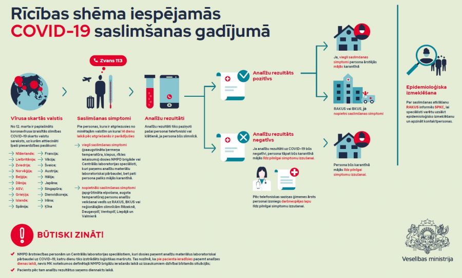 Informācija Saistībā Ar Koronavīrusu Covid 19